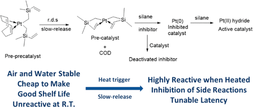 platinum-ii-di-alkenyl-complexes-as-slow-release-precatalysts-for