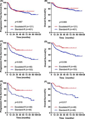 The Beneficial Effect Of Escalated R Chop 21 For The Treatment Of Diffuse Large B Cell Lymphoma In Elderly Male Patients A Propensity Matched Cohort Study Cancer Medicine X Mol