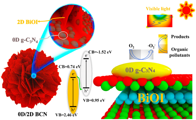 Hybrid 0D/2D heterostructures: in-situ growth of 0D g-C3N4 on 2D BiOI ...