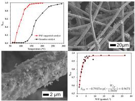 Research Progress of a Composite Metal Oxide Catalyst for VOC