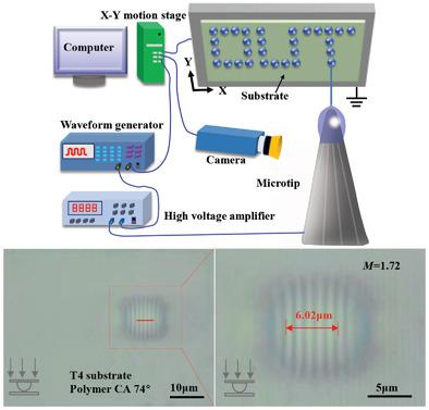 Direct Microtip Focused Electrohydrodynamic Jet Printing Of Tailored ...