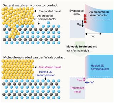 Molecule-Upgraded Van Der Waals Contacts For Schottky-Barrier-Free ...