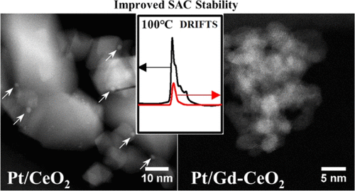 Aliovalent Doping Of CeO2 Improves The Stability Of Atomically ...