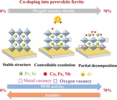 Activating Lattice Oxygen In Perovskite Oxide By B-Site Cation Doping ...