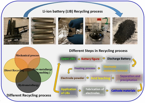 Comprehensive Review On Concept And Recycling Evolution Of Lithium-Ion ...