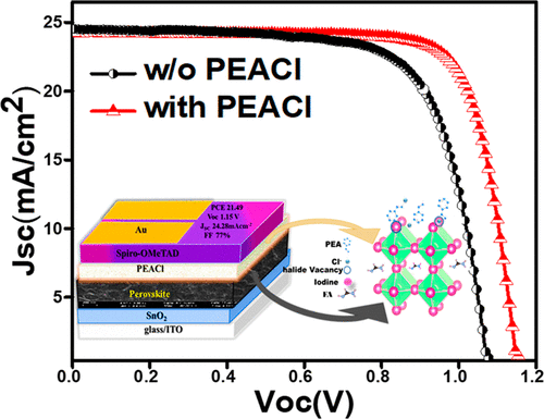 Organic Halide PEACl For Surface Passivation And Defects Suppression In ...