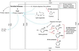 Co Pyrolysis Of Torrefied Biomass And Coal Effect Of Pressure On Synergistic Reactions Journal