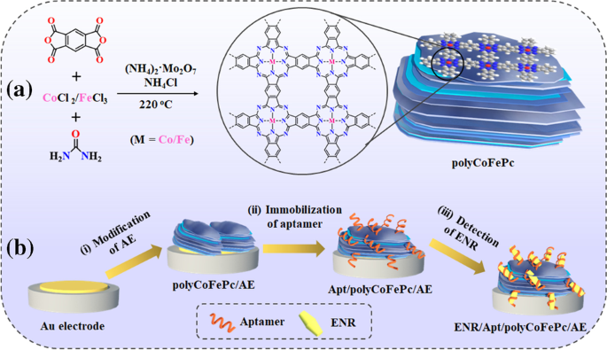 Conjugated Bimetallic Cobalt/iron Polyphthalocyanine As An ...