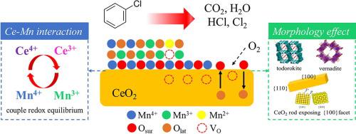 Designed Preparation Of Nano Rod Shaped CeO2-MnOx Catalysts With ...