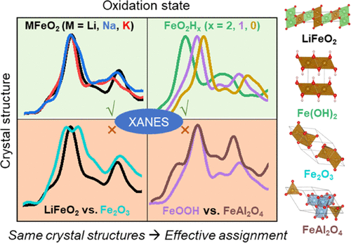 通过密度泛函理论计算对铁基氧化物的K-Edge XANES 研究,The Journal of 