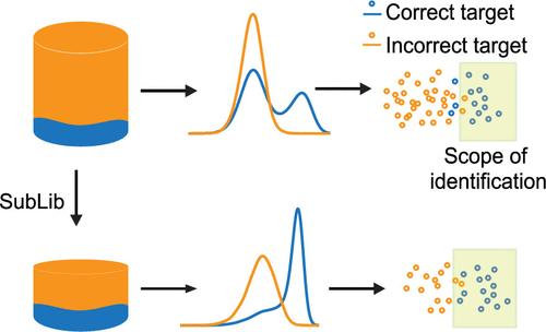 Computational Optimization Of Spectral Library Size Improves Dia Ms