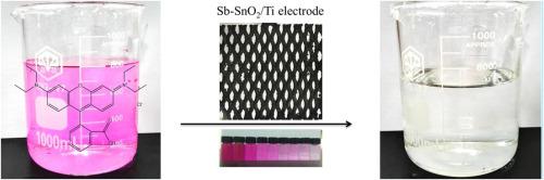 A Triethanolamine Assisted Fabrication Of Stable Sb Doped Sno Ti