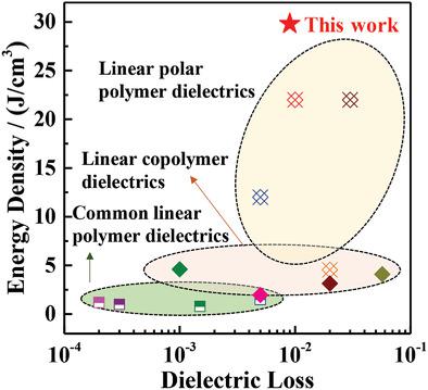 Interfacial Effect On Dielectric Properties Of Self-Assembled ...