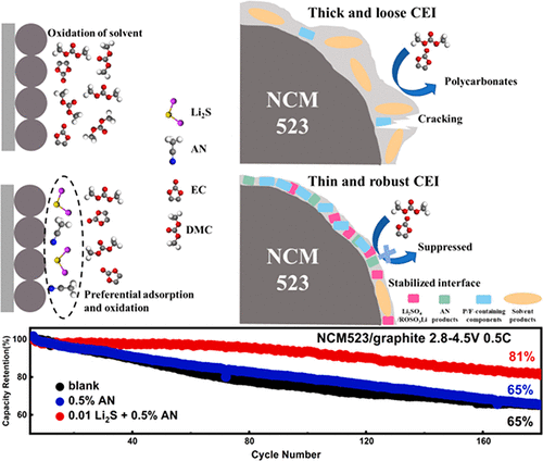 Stable Electrode/Electrolyte Interface For High-Voltage NCM 523 Cathode ...