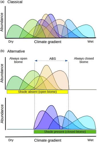 Alternative Biome States Challenge The Modelling Of Species' Niche ...