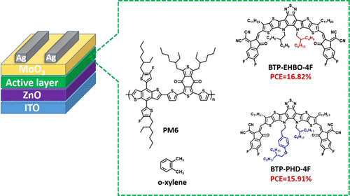 Green-Solvent-Processable Organic Photovoltaics With High Performances ...