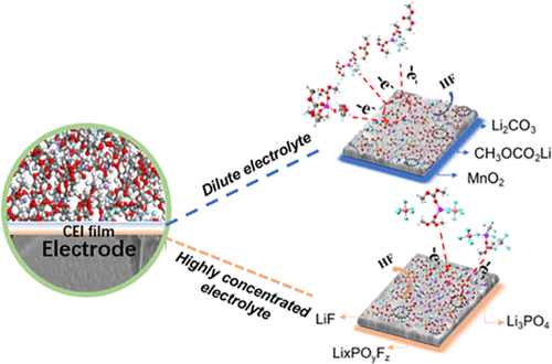 Antioxidation Mechanism Of Highly Concentrated Electrolytes At High ...