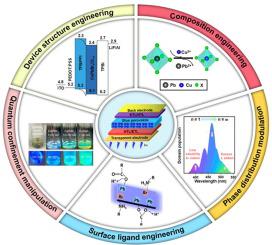 Blue Light-emitting Diodes Based On Halide Perovskites: Recent Advances ...