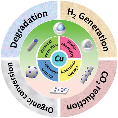 Metallic Copper-Containing Composite Photocatalysts: Fundamental ...