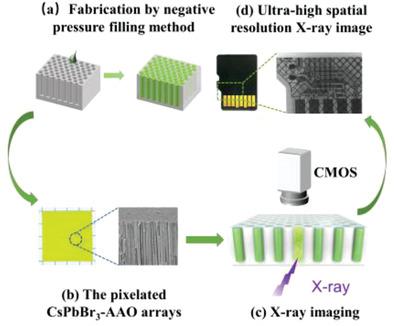 Ultrahigh Spatial Resolution, Fast Decay, And Stable X-Ray ...