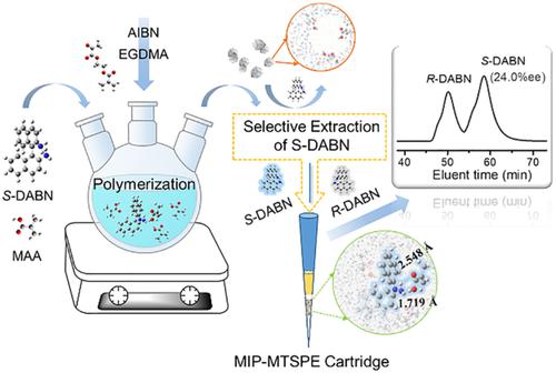 A miniaturized analytical method based on molecularly imprinted