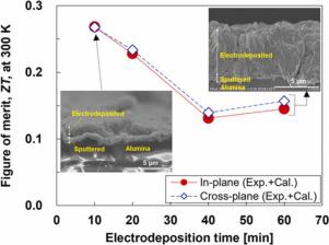 In- And Cross-plane Thermoelectric Properties Of Oriented Bi2Te3 Thin ...