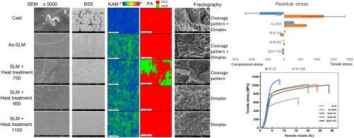 Effects Of Heat Treatment On The Microstructure, Residual Stress, And ...