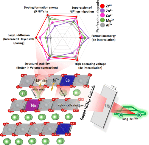 Formation Of Pillar-Ions In The Li Layer Decreasing The Li/Ni Disorder ...