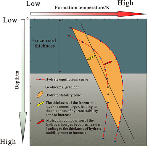 Theoretical Prediction of the Occurrence of Gas Hydrate Stability