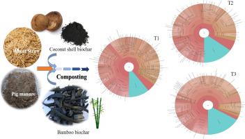 添加生物炭对猪粪堆肥过程中抗生素耐药菌动态的影响 Science Of The Total Environment X Mol