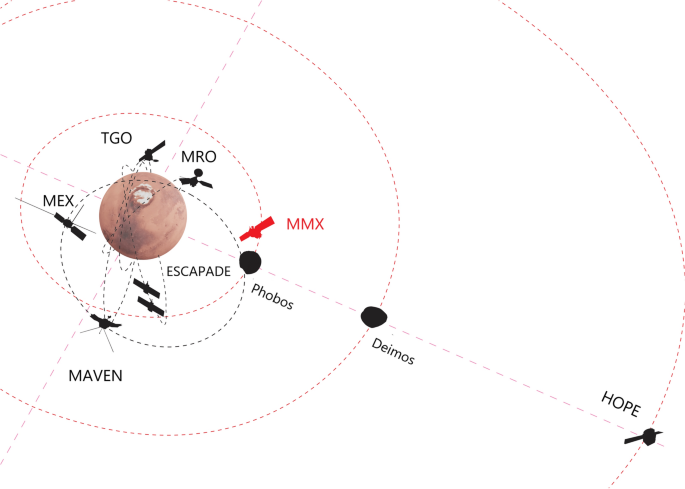 火星卫星探测任务揭示的火星系统,Earth, Planets and Space - X-MOL