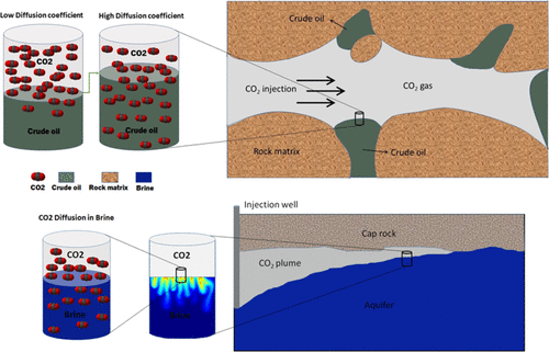 多孔介质中的co2 扩散和分散 实验测量和数学模型进展回顾 Energy Fuels X Mol