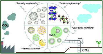 Synthetic Solid Oxide Sorbents For CO2 Capture: State-of-the Art And ...