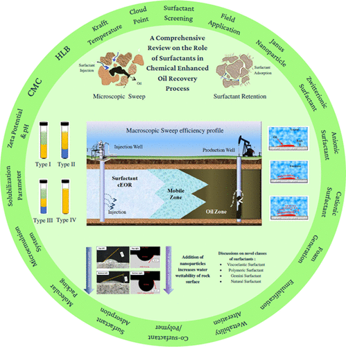 Comprehensive Review On The Role Of Surfactants In The Chemical ...