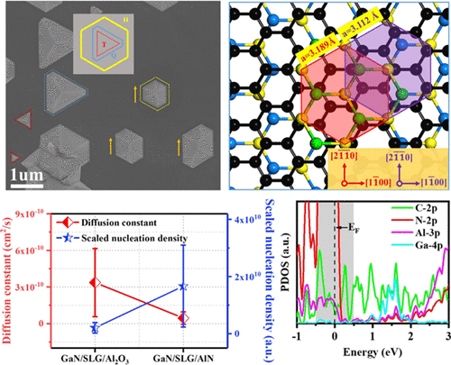 Long-Range Orbital Hybridization In Remote Epitaxy: The Nucleation Mechanism Of GaN On Different ...