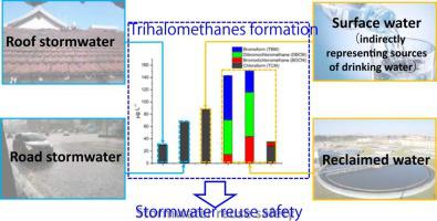 城市雨水中三卤甲烷形成的快照 对作为替代水资源的充分性的影响 Journal Of Environmental Chemical Engineering X Mol