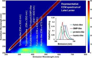 Development Of A Fluorescence EEM-PARAFAC Model For Potable Water Reuse ...