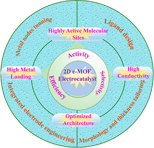 Two-Dimensional Conjugated Metal–Organic Frameworks For ...