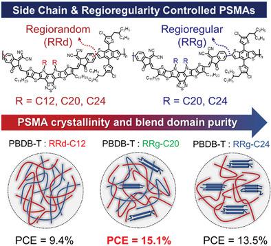 Synergistic Engineering Of Side Chains And Backbone Regioregularity Of ...