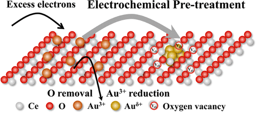 Au3+ Species-Induced Interfacial Activation Enhances Metal–Support ...