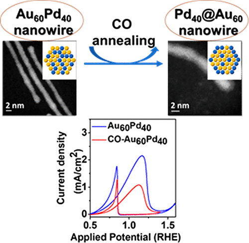 Tuning Catalytic Activity In Ultrathin Bimetallic Nanowires Via Surface ...