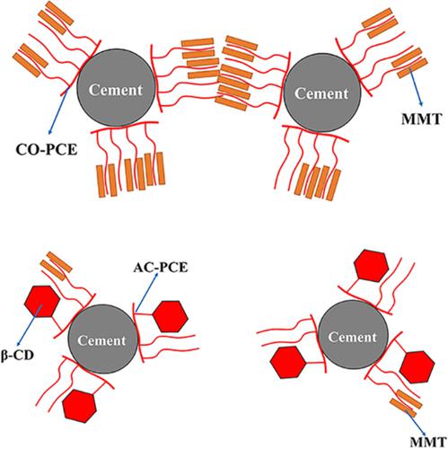 Synthesis Of Polycarboxylate Superplasticizer Modified By β ...