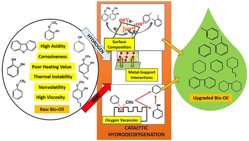 Catalytic Hydrodeoxygenation of Lignin-Derived Oxygenates: Catalysis ...