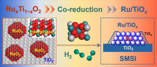 Strong Metal–Support Interaction Of Ru On TiO2 Derived From The Co ...