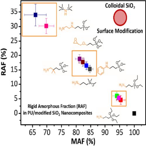 Effect Of Surface Modification Of Colloidal Silica Nanoparticles On The Rigid Amorphous Fraction