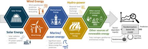 Machine learning solar energy sales prediction