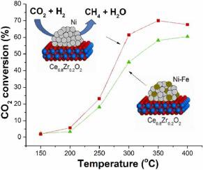 Bimetallic Ni-Fe Catalysts For Methanation Of CO2: Effect Of The ...