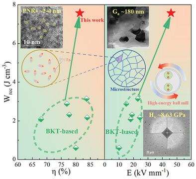 Outstanding Energy Storage Performance In High-Hardness (Bi0.5K0.5)TiO3 ...