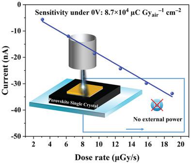 Self Powered Fa Ma Pbi Single Crystal Perovskite X Ray Detectors With High Sensitivity