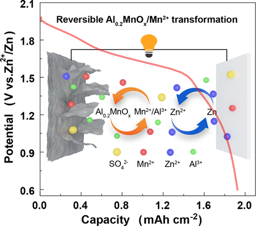 Enabling Reversible MnO2/Mn2+ Transformation By Al3+ Addition For ...